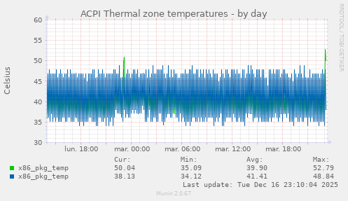 ACPI Thermal zone temperatures