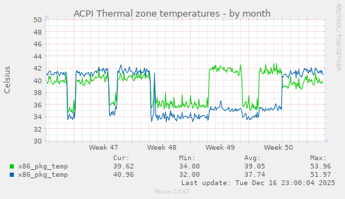 ACPI Thermal zone temperatures