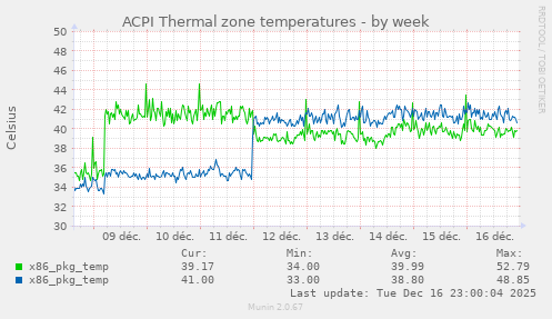 ACPI Thermal zone temperatures