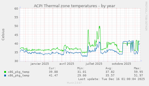 ACPI Thermal zone temperatures