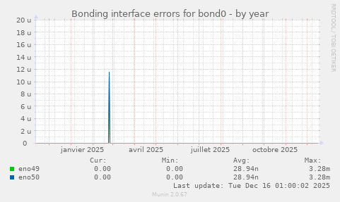 Bonding interface errors for bond0