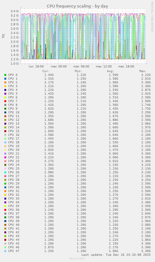 CPU frequency scaling