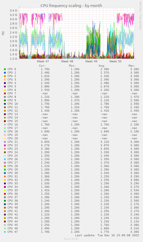 CPU frequency scaling