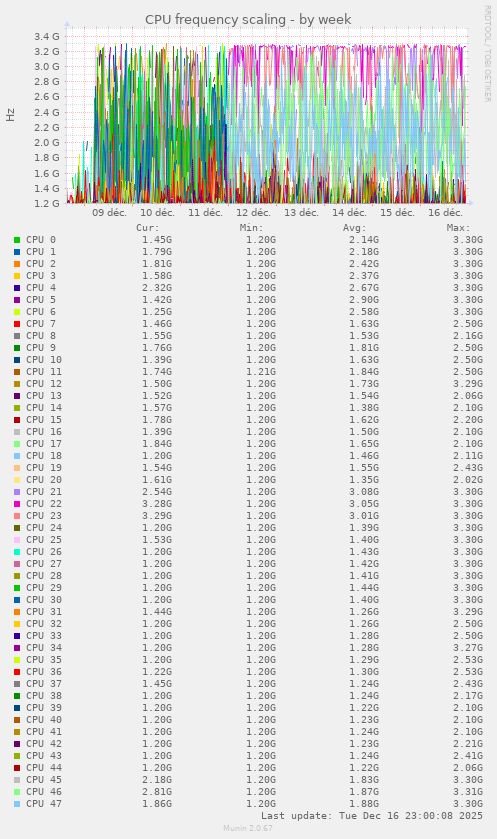 CPU frequency scaling