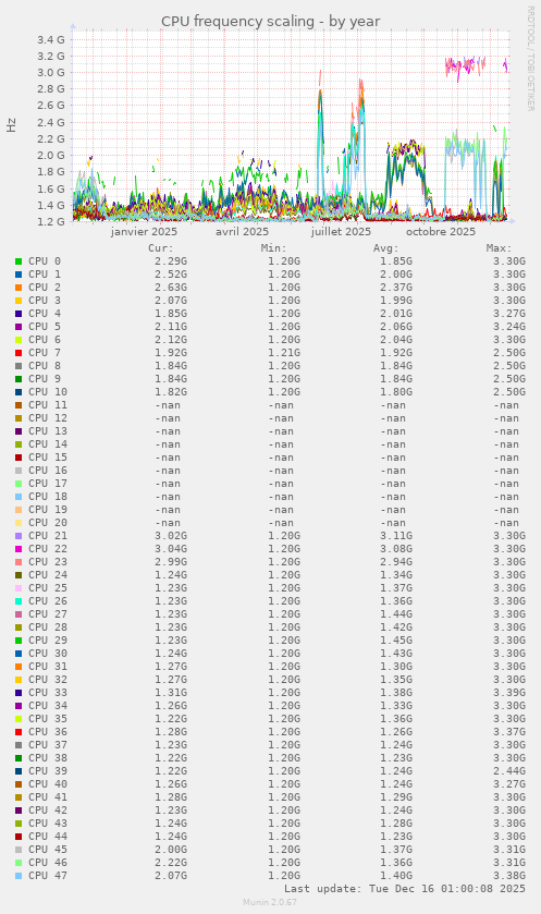 CPU frequency scaling