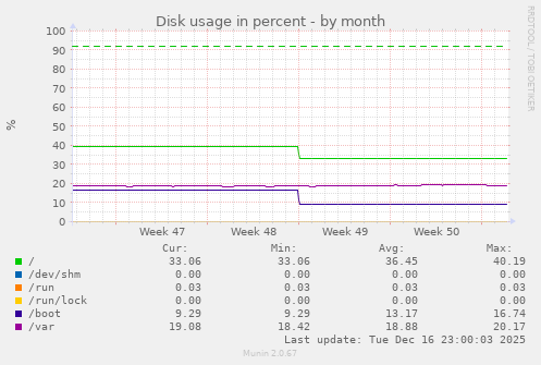 Disk usage in percent