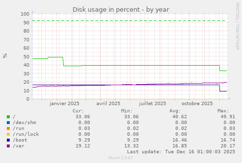 Disk usage in percent