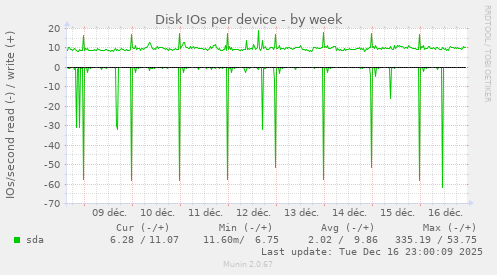 Disk IOs per device