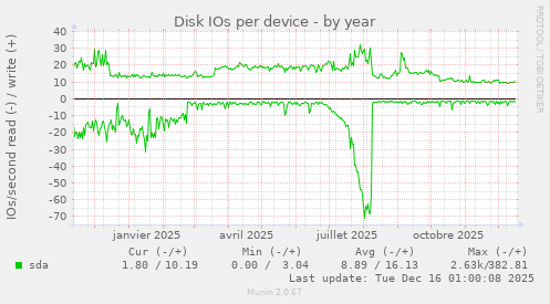 Disk IOs per device