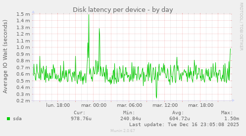 Disk latency per device