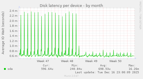 Disk latency per device