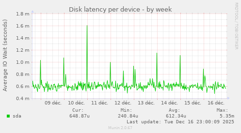 Disk latency per device