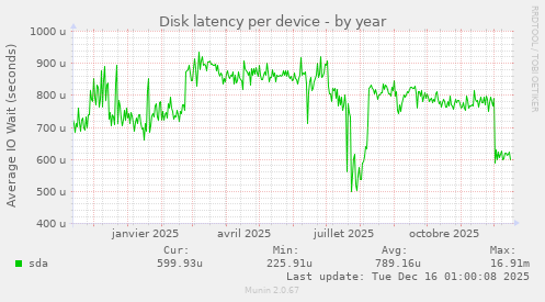 Disk latency per device