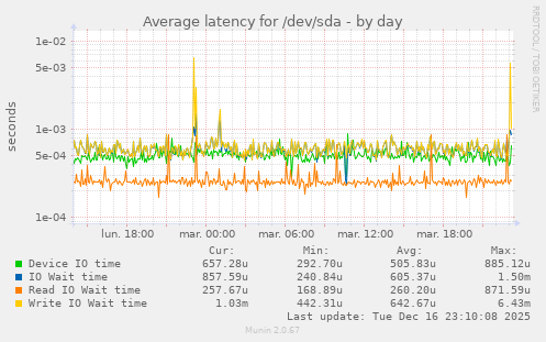 Average latency for /dev/sda