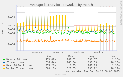 Average latency for /dev/sda