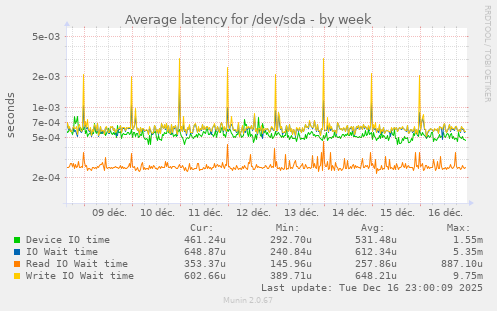 Average latency for /dev/sda