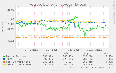 Average latency for /dev/sda