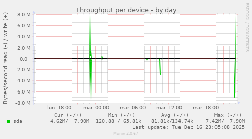 Throughput per device