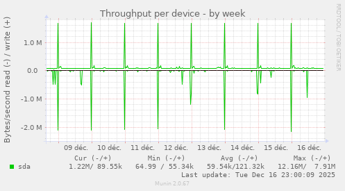 Throughput per device