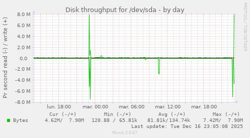Disk throughput for /dev/sda