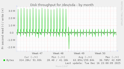 Disk throughput for /dev/sda