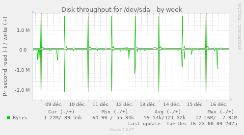 Disk throughput for /dev/sda