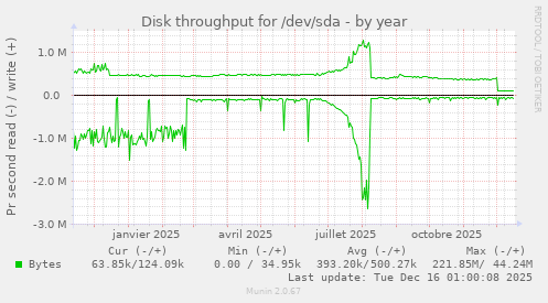 Disk throughput for /dev/sda