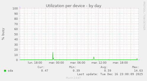 Utilization per device