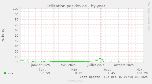 Utilization per device