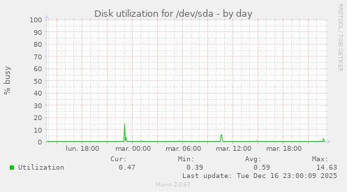 Disk utilization for /dev/sda