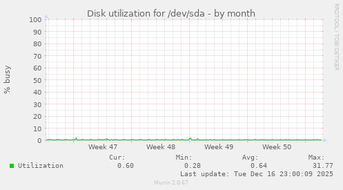 Disk utilization for /dev/sda