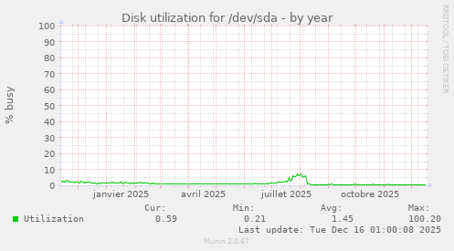 Disk utilization for /dev/sda