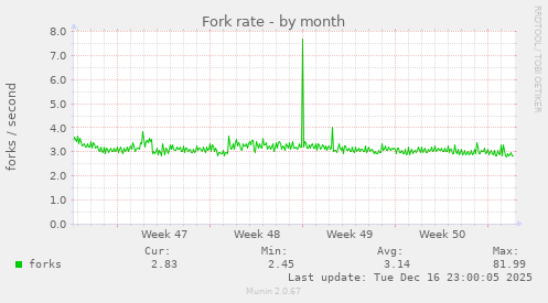 Fork rate