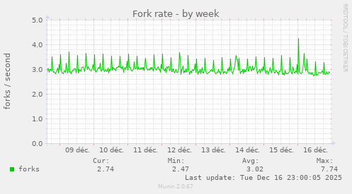 Fork rate