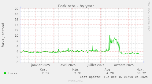 Fork rate