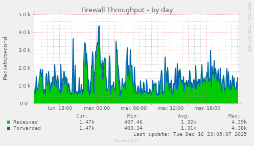 Firewall Throughput