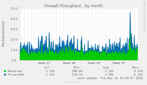 Firewall Throughput
