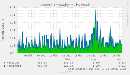 Firewall Throughput