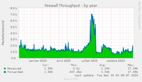 Firewall Throughput