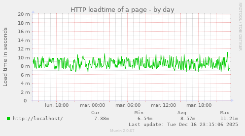 HTTP loadtime of a page