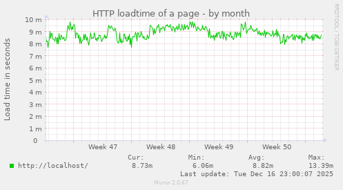 HTTP loadtime of a page