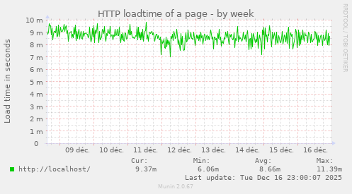 HTTP loadtime of a page