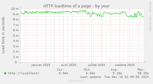 HTTP loadtime of a page