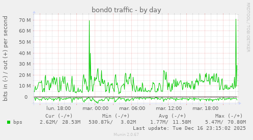 bond0 traffic