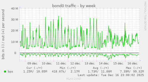 bond0 traffic