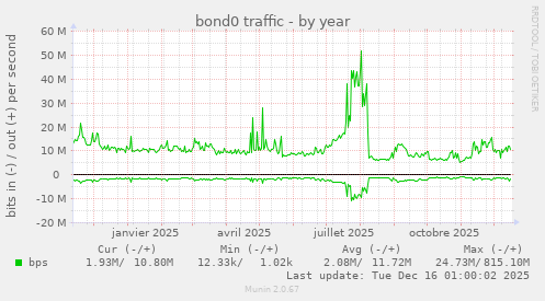 bond0 traffic