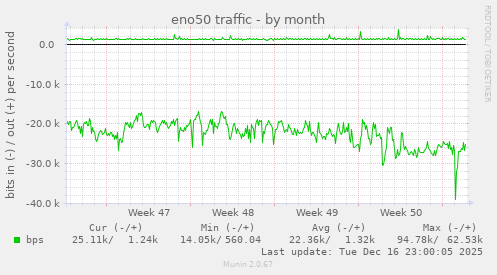 eno50 traffic