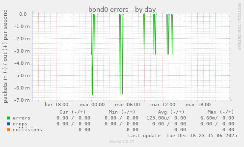 bond0 errors