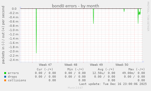 bond0 errors