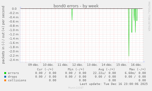 bond0 errors